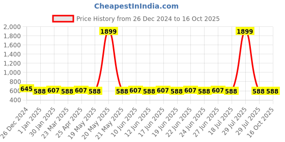 myntra.com SUNNIES Unisex Round Sunglasses with UV Protected Lens sunnies Price History Graph from 26 Dec 2024 to 15 Oct 2025