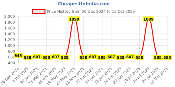 myntra.com SUNNIES Unisex Round Sunglasses with UV Protected Lens sunnies Price History Graph from 26 Dec 2024 to 12 Oct 2025