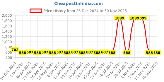myntra.com SUNNIES Unisex Round Sunglasses with UV Protected Lens sunnies Price History Graph from 26 Dec 2024 to 30 Nov 2025