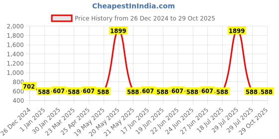 myntra.com SUNNIES Unisex Round Sunglasses with UV Protected Lens sunnies Price History Graph from 26 Dec 2024 to 29 Oct 2025