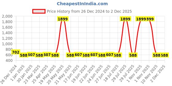 myntra.com SUNNIES Unisex Round Sunglasses with UV Protected Lens sunnies Price History Graph from 26 Dec 2024 to 2 Dec 2025