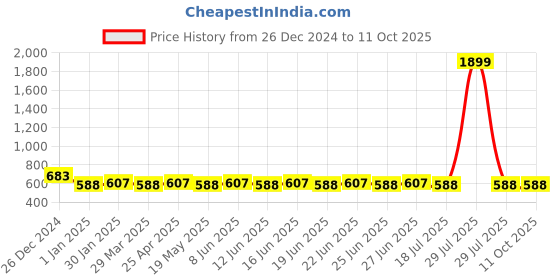 myntra.com SUNNIES Unisex Round Sunglasses with UV Protected Lens sunnies Price History Graph from 26 Dec 2024 to 10 Oct 2025