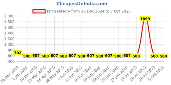 myntra.com SUNNIES Unisex Round Sunglasses with UV Protected Lens sunnies Price History Graph from 26 Dec 2024 to 5 Oct 2025