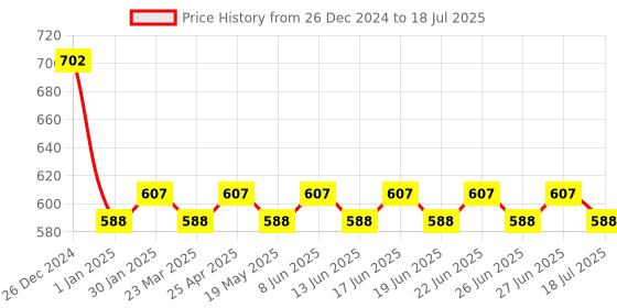 myntra.com SUNNIES Unisex Round Sunglasses with UV Protected Lens sunnies Price History Graph from 26 Dec 2024 to 27 Jun 2025