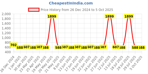 myntra.com SUNNIES Unisex Round Sunglasses with UV Protected Lens sunnies Price History Graph from 26 Dec 2024 to 5 Oct 2025