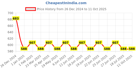 myntra.com SUNNIES Unisex Round Sunglasses with UV Protected Lens sunnies Price History Graph from 26 Dec 2024 to 10 Oct 2025