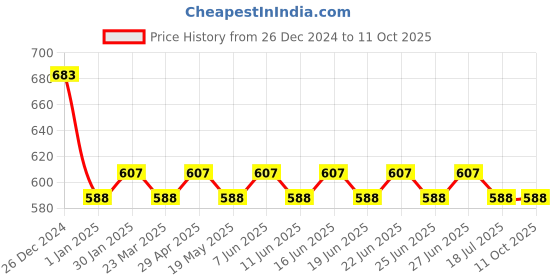 myntra.com SUNNIES Unisex Round Sunglasses with UV Protected Lens sunnies Price History Graph from 26 Dec 2024 to 11 Oct 2025