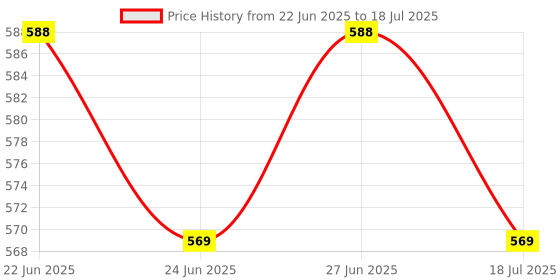 myntra.com SUNNIES Unisex Round Sunglasses with UV Protected Lens NS-016-C1(J)-Gradient sunnies Price History Graph from 22 Jun 2025 to 27 Jun 2025