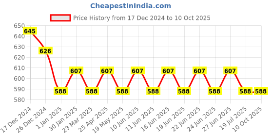 myntra.com SUNNIES Unisex Round Sunglasses with UV Protected Lens SNS-013-C1(E) sunnies Price History Graph from 17 Dec 2024 to 10 Oct 2025