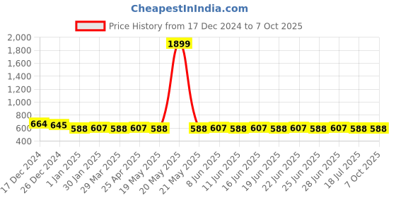 myntra.com SUNNIES Unisex Round Sunglasses with UV Protected Lens SNS-013-C2(C) sunnies Price History Graph from 17 Dec 2024 to 7 Oct 2025