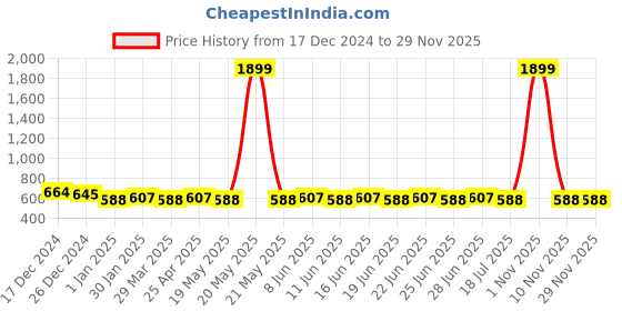 myntra.com SUNNIES Unisex Round Sunglasses with UV Protected Lens SNS-013-C2(D)-Green-Brown.Black sunnies Price History Graph from 17 Dec 2024 to 28 Nov 2025