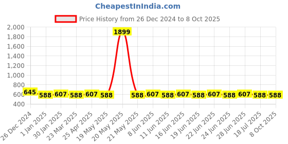 myntra.com SUNNIES Unisex Round Sunglasses with UV Protected Lens SNS-013-C2(J)-Green sunnies Price History Graph from 26 Dec 2024 to 8 Oct 2025