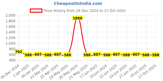 myntra.com SUNNIES Unisex Round Sunglasses with UV Protected Lens SNS-013-C5(C) sunnies Price History Graph from 26 Dec 2024 to 17 Oct 2025