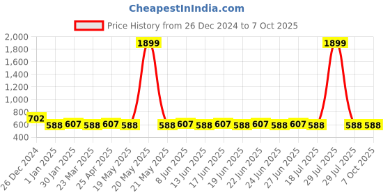 myntra.com SUNNIES Unisex Round Sunglasses with UV Protected Lens SNS-013-C5(G) sunnies Price History Graph from 26 Dec 2024 to 7 Oct 2025