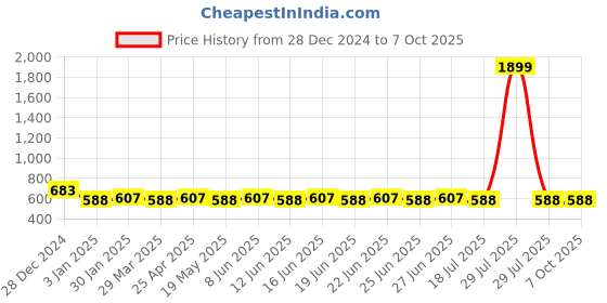 myntra.com SUNNIES Unisex Round Sunglasses with UV Protected Lens SNS-013-C6(B) sunnies Price History Graph from 28 Dec 2024 to 7 Oct 2025