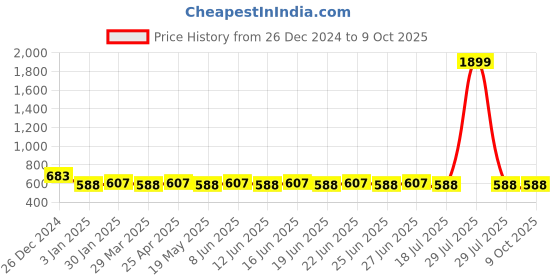 myntra.com SUNNIES Unisex Round Sunglasses with UV Protected Lens SNS-013-C6(E) sunnies Price History Graph from 26 Dec 2024 to 8 Oct 2025