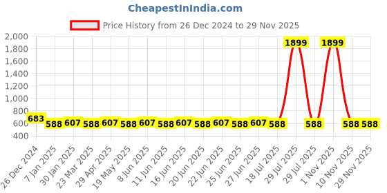 myntra.com SUNNIES Unisex Round Sunglasses with UV Protected Lens SNS-013-C6(K)-Black sunnies Price History Graph from 26 Dec 2024 to 28 Nov 2025