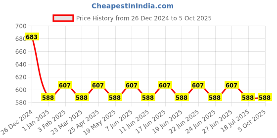 myntra.com SUNNIES Unisex Round Sunglasses with UV Protected Lens SNS-013-C8(A) sunnies Price History Graph from 26 Dec 2024 to 4 Oct 2025