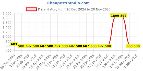 myntra.com SUNNIES Unisex Round Sunglasses with UV Protected Lens SNS-013-C8(D) sunnies Price History Graph from 26 Dec 2024 to 20 Nov 2025