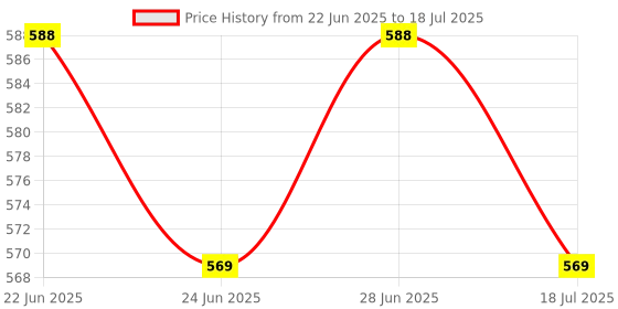 myntra.com SUNNIES Unisex Round Sunglasses with UV Protected Lens SNS-016-C1 sunnies Price History Graph from 22 Jun 2025 to 28 Jun 2025