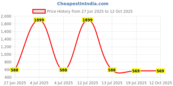 myntra.com SUNNIES Unisex Round Sunglasses with UV Protected Lens SNS-016-C2(M)-Gradient.Grey sunnies Price History Graph from 27 Jun 2025 to 12 Oct 2025
