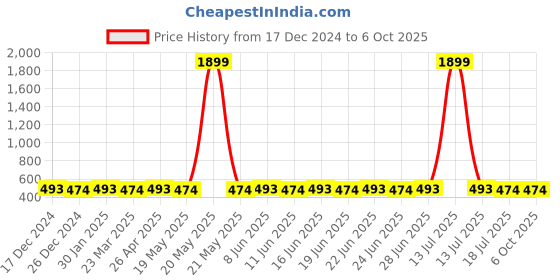 myntra.com SUNNIES Unisex Square Sunglasses with UV Protected Lens sunnies Price History Graph from 17 Dec 2024 to 4 Oct 2025