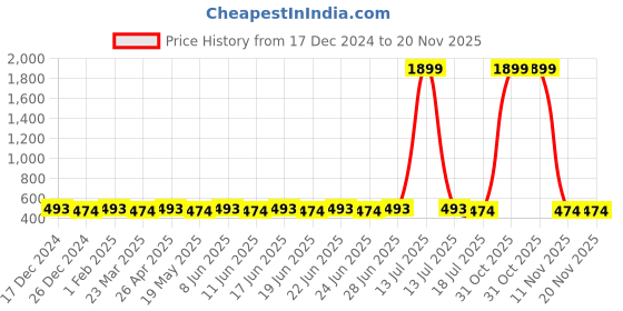 myntra.com SUNNIES Unisex Square Sunglasses with UV Protected Lens sunnies Price History Graph from 17 Dec 2024 to 20 Nov 2025