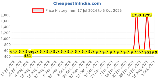 myntra.com SUNNIES Unisex Square Sunglasses with UV400 Protected Lens SNS-037-NEW-Gradient.Grey sunnies Price History Graph from 17 Jul 2024 to 4 Oct 2025
