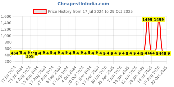 myntra.com SUNNIES Unisex Wayfarer Sunglasses with  UV400 Protected Lens SNS-020-NEW-Gradient.Black sunnies Price History Graph from 17 Jul 2024 to 29 Oct 2025