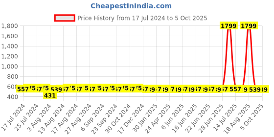 myntra.com SUNNIES Unisex Wayfarer Sunglasses with UV400 Protected Lens SNS-038-NEW-Gradient.Green sunnies Price History Graph from 17 Jul 2024 to 5 Oct 2025