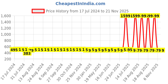 myntra.com SUNNIES Unisex Wayfarer Sunglasses with UV400 Protected Lens SUNNIES-040 sunnies Price History Graph from 17 Jul 2024 to 20 Nov 2025