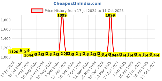 myntra.com SUNNIES Wayfarer Sunglasses With Polarised and UV Protected Lens sunnies Price History Graph from 17 Jul 2024 to 10 Oct 2025