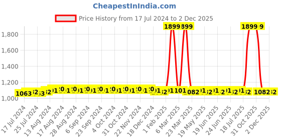 myntra.com SUNNIES Wayfarer Sunglasses With UV Protected Lens sunnies Price History Graph from 17 Jul 2024 to 1 Dec 2025