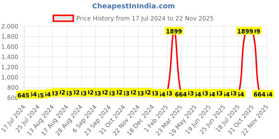myntra.com SUNNIES Wayfarer Sunglasses With UV Protected Lens sunnies Price History Graph from 17 Jul 2024 to 22 Nov 2025