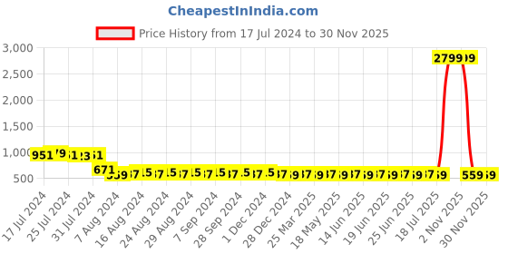 myntra.com SUNNIES Women Aviator Sunglasses with Polarised Lens-SNS-11659-C206 sunnies Price History Graph from 17 Jul 2024 to 30 Nov 2025