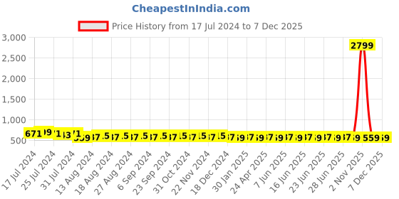myntra.com SUNNIES Women Aviator Sunglasses with Polarised Lens SNS-11682-C201 sunnies Price History Graph from 17 Jul 2024 to 5 Dec 2025