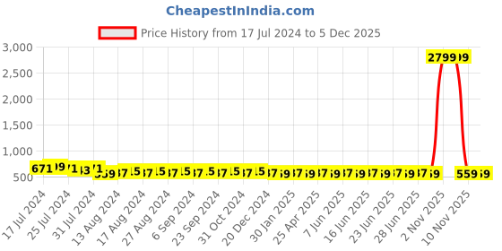 myntra.com SUNNIES Women Aviator Sunglasses With Polarised Lens SNS-11682-C207 sunnies Price History Graph from 17 Jul 2024 to 5 Dec 2025