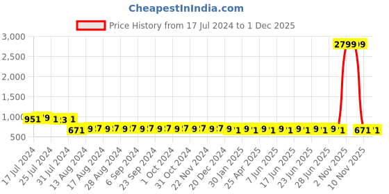 myntra.com SUNNIES Women Oversized Sunglasses with Polarised Lens sunnies Price History Graph from 17 Jul 2024 to 1 Dec 2025