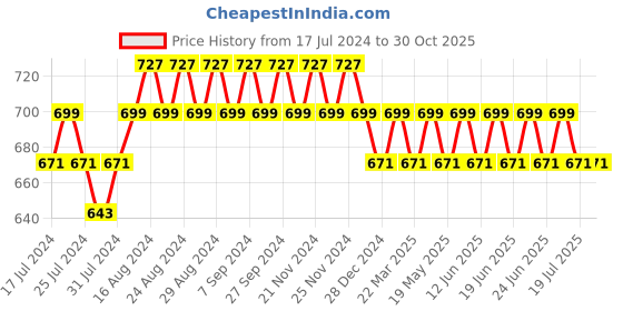 myntra.com SUNNIES Women Oversized Sunglasses with Polarised Lens sunnies Price History Graph from 17 Jul 2024 to 29 Oct 2025