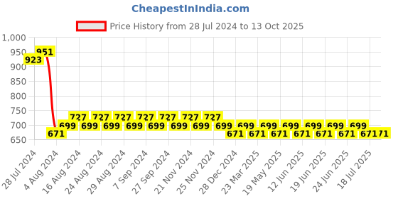 myntra.com SUNNIES Women Oversized Sunglasses with Polarised Lens sunnies Price History Graph from 28 Jul 2024 to 13 Oct 2025