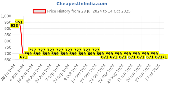 myntra.com SUNNIES Women Oversized Sunglasses with Polarised Lens sunnies Price History Graph from 28 Jul 2024 to 13 Oct 2025