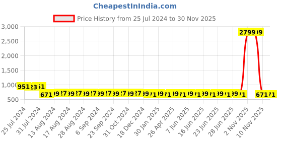 myntra.com SUNNIES Women Oversized Sunglasses with Polarised Lens-SNS-11690-C042 sunnies Price History Graph from 25 Jul 2024 to 30 Nov 2025