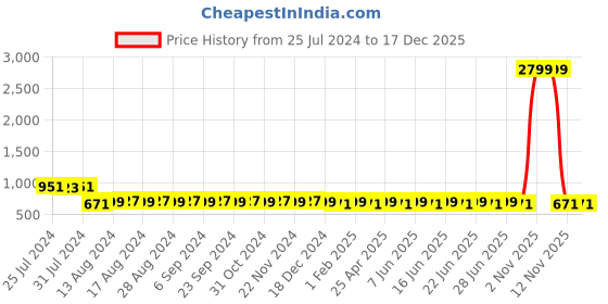 myntra.com SUNNIES Women Oversized Sunglasses With Polarised Lens SNS-11718-C041 sunnies Price History Graph from 25 Jul 2024 to 17 Dec 2025