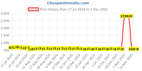 myntra.com SUNNIES Women Rectangle Sunglasses with Polarised Lens SNS-11681-C281 sunnies Price History Graph from 17 Jul 2024 to 30 Nov 2025