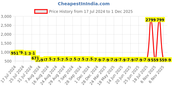 myntra.com SUNNIES Women Round Sunglasses with Polarised Len-SNS-11684-C026 sunnies Price History Graph from 17 Jul 2024 to 30 Nov 2025