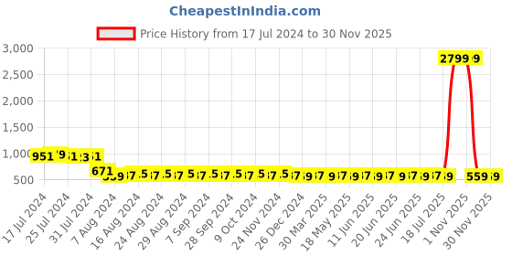 myntra.com SUNNIES Women Round Sunglasses with Polarised Lens sunnies Price History Graph from 17 Jul 2024 to 30 Nov 2025