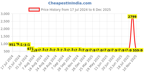 myntra.com SUNNIES Women Round Sunglasses with Polarised Lens SNS-11683-C103 sunnies Price History Graph from 17 Jul 2024 to 5 Dec 2025