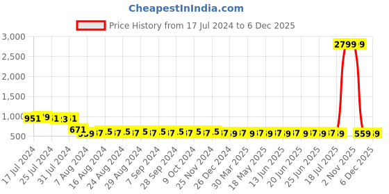 myntra.com SUNNIES Women Round Sunglasses with Polarised Lens SNS-11683-C201 sunnies Price History Graph from 17 Jul 2024 to 5 Dec 2025