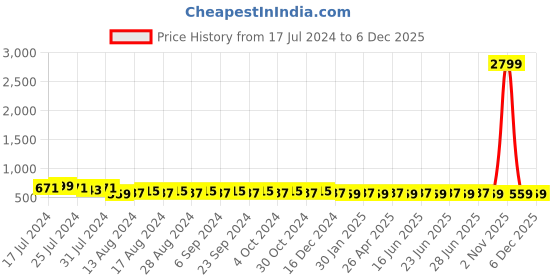 myntra.com SUNNIES Women Round Sunglasses with Polarised Lens-SNS-11688 sunnies Price History Graph from 17 Jul 2024 to 5 Dec 2025