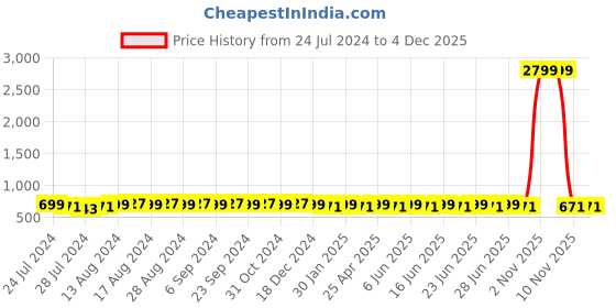 myntra.com SUNNIES Women Round Sunglasses with Polarised Lens SNS-11689-C025 sunnies Price History Graph from 24 Jul 2024 to 4 Dec 2025